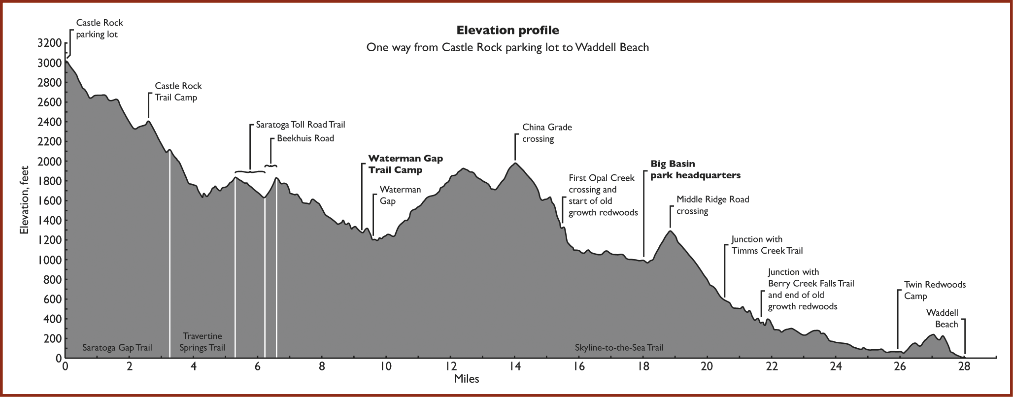 Elevation profile of the the Skyline-to-the-Sea Trail, alternate route