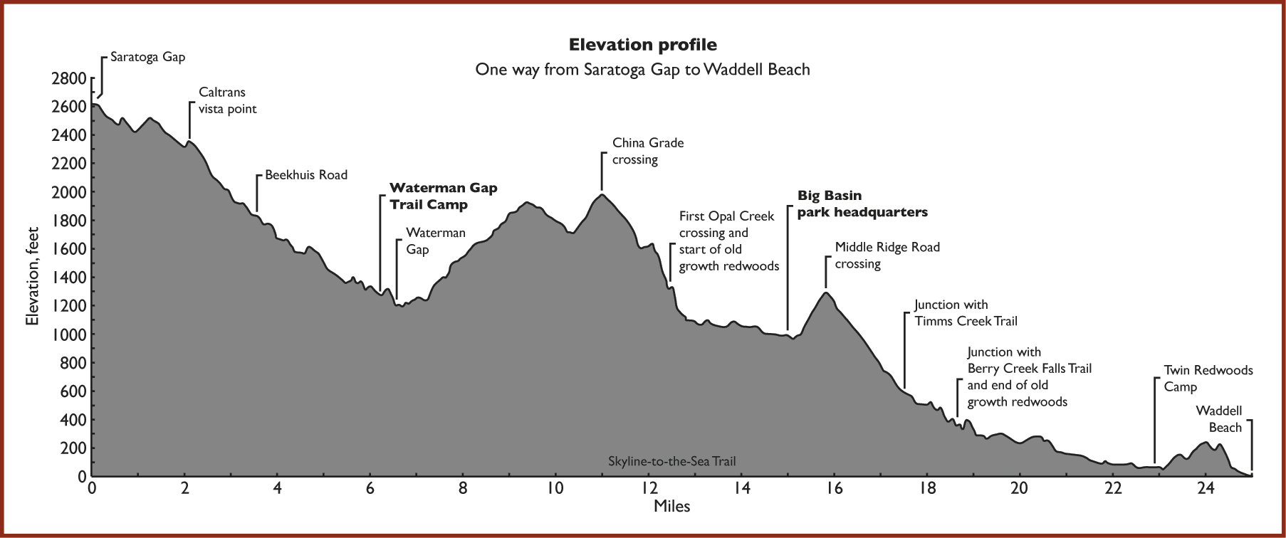Elevation profile of the the Skyline-to-the-Sea Trail